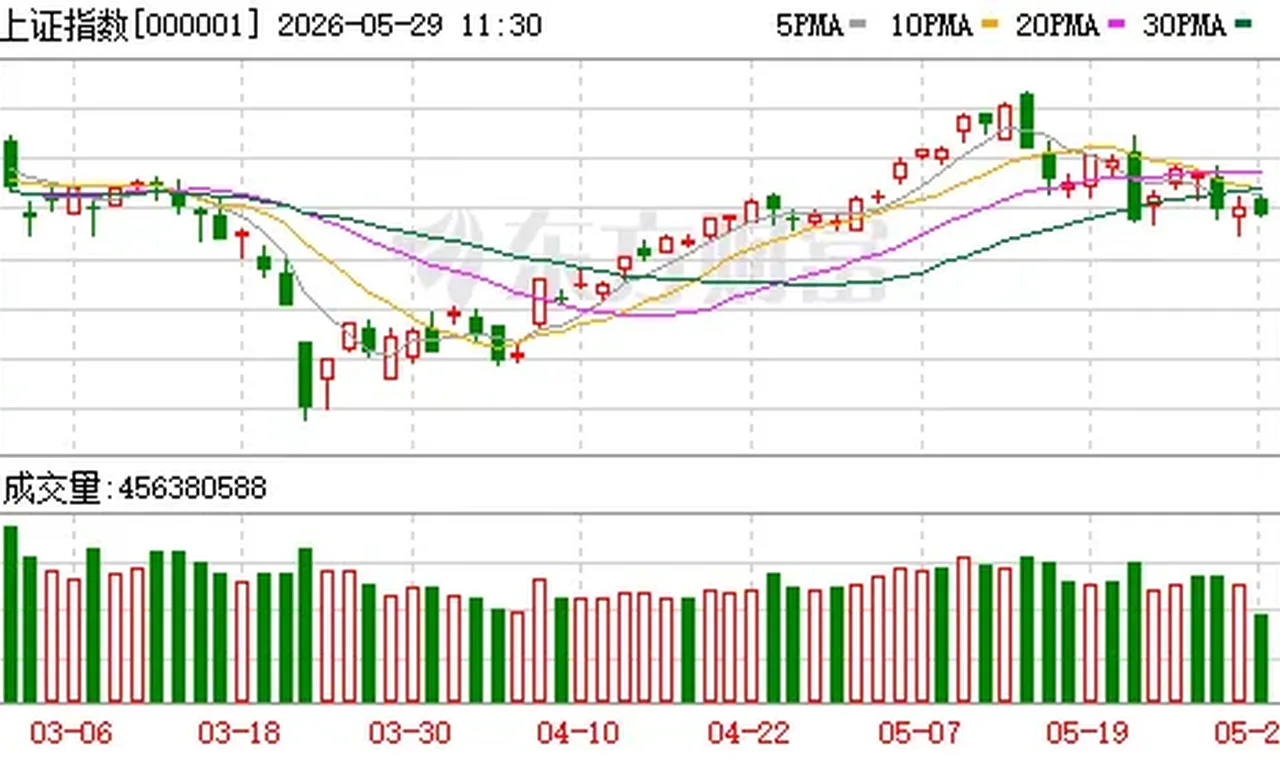 沪指下跌0.37% 白酒、零售板块领涨 插图