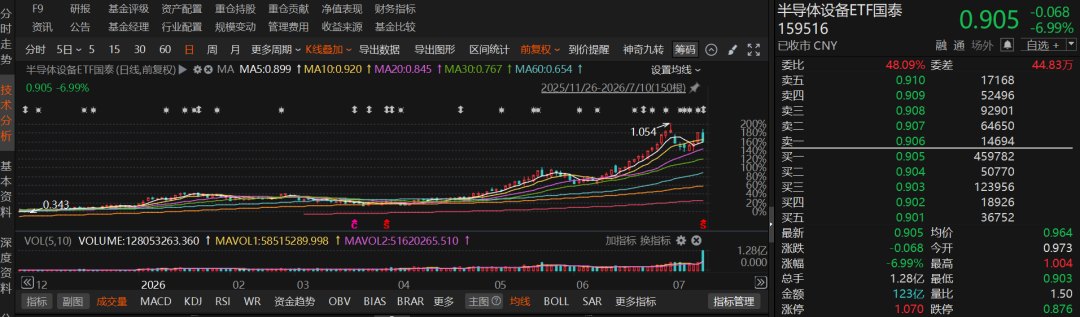 15天“吸金”千亿元!这个方向爆了 半导体板块后续机会如何