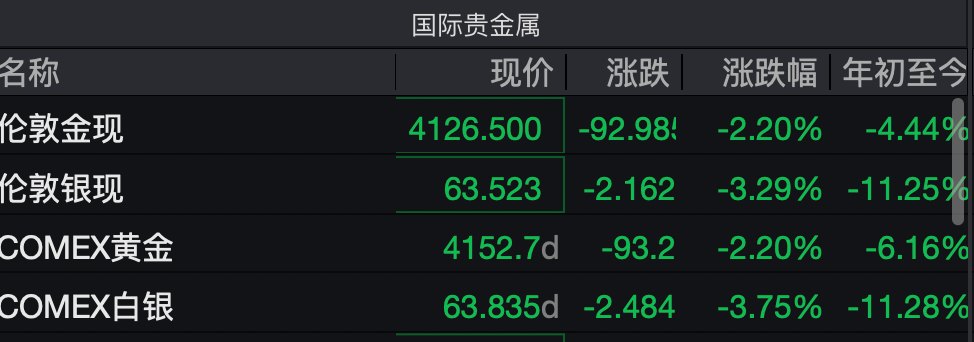 国际金价再跳水失守4200美元，国内金饰克价破1300元
