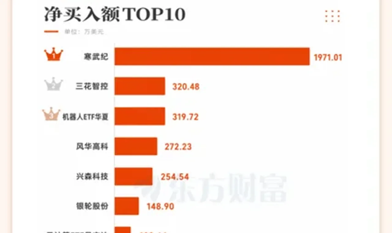 大手笔扫货！韩国资金重仓A股高端制造、AI赛道 插图